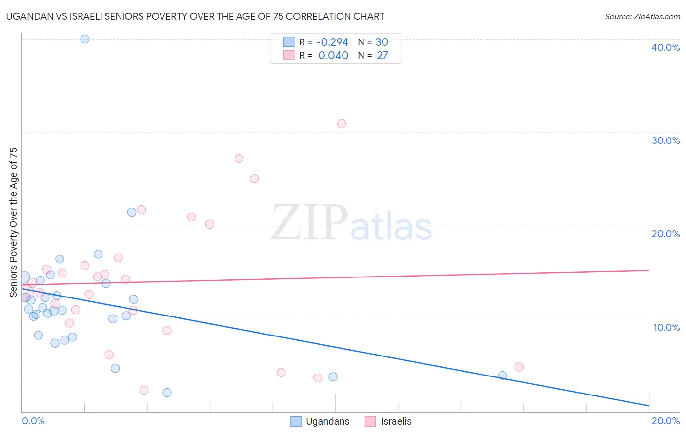 Ugandan vs Israeli Seniors Poverty Over the Age of 75