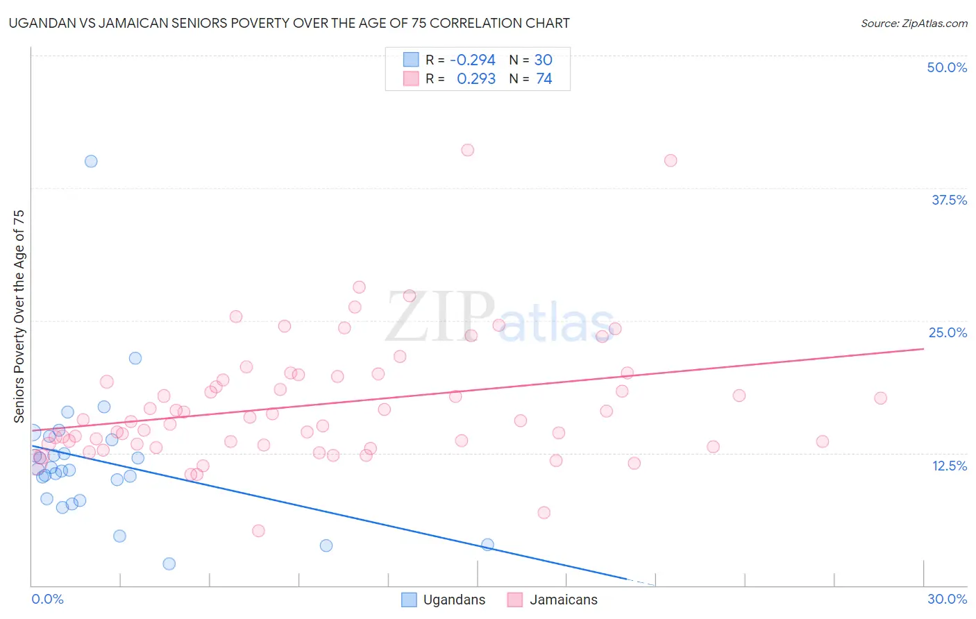 Ugandan vs Jamaican Seniors Poverty Over the Age of 75