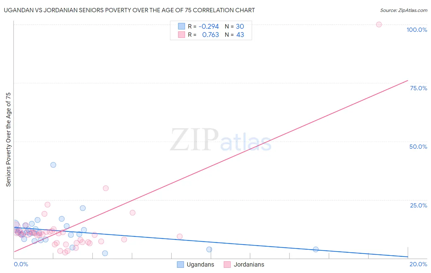 Ugandan vs Jordanian Seniors Poverty Over the Age of 75