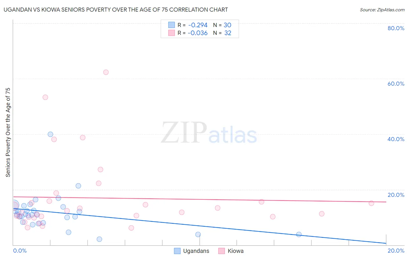 Ugandan vs Kiowa Seniors Poverty Over the Age of 75