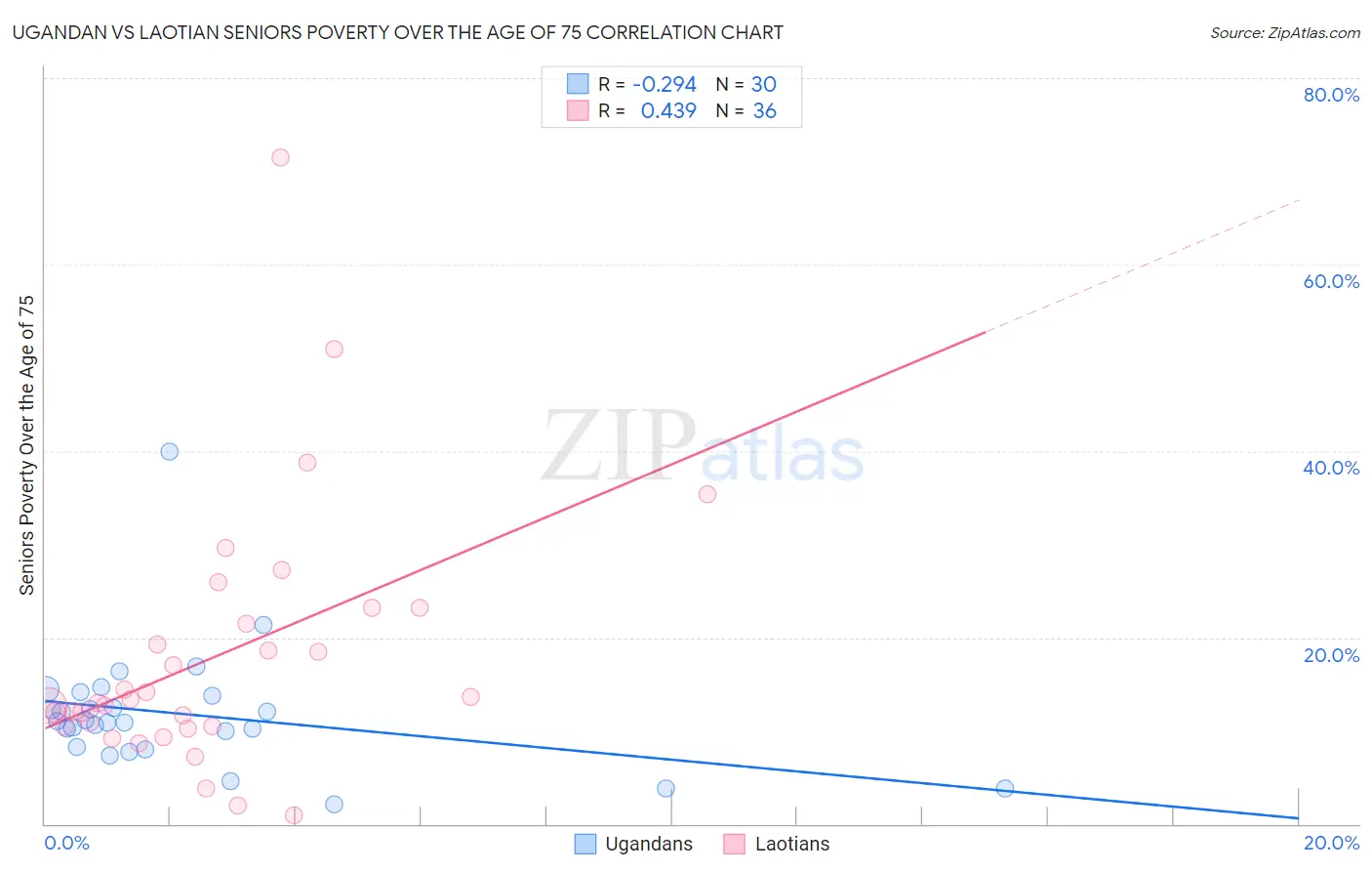 Ugandan vs Laotian Seniors Poverty Over the Age of 75