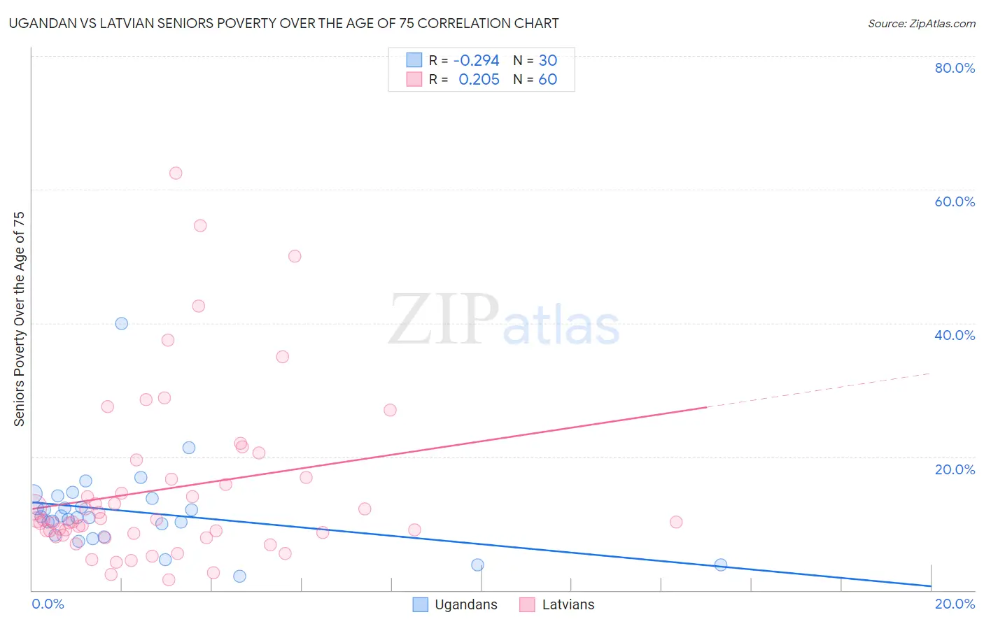 Ugandan vs Latvian Seniors Poverty Over the Age of 75