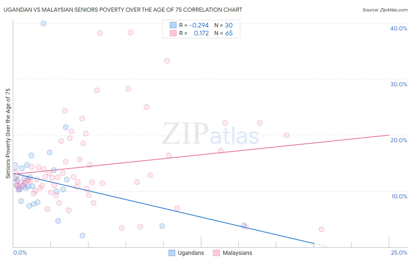 Ugandan vs Malaysian Seniors Poverty Over the Age of 75