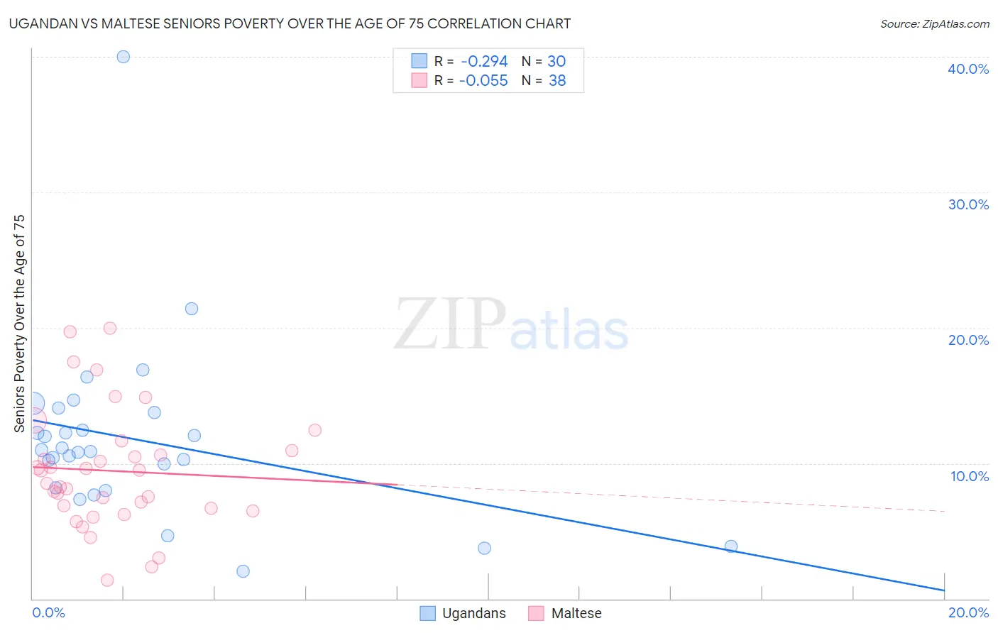 Ugandan vs Maltese Seniors Poverty Over the Age of 75