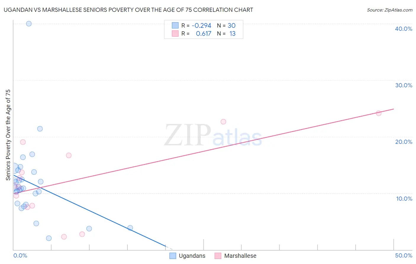 Ugandan vs Marshallese Seniors Poverty Over the Age of 75