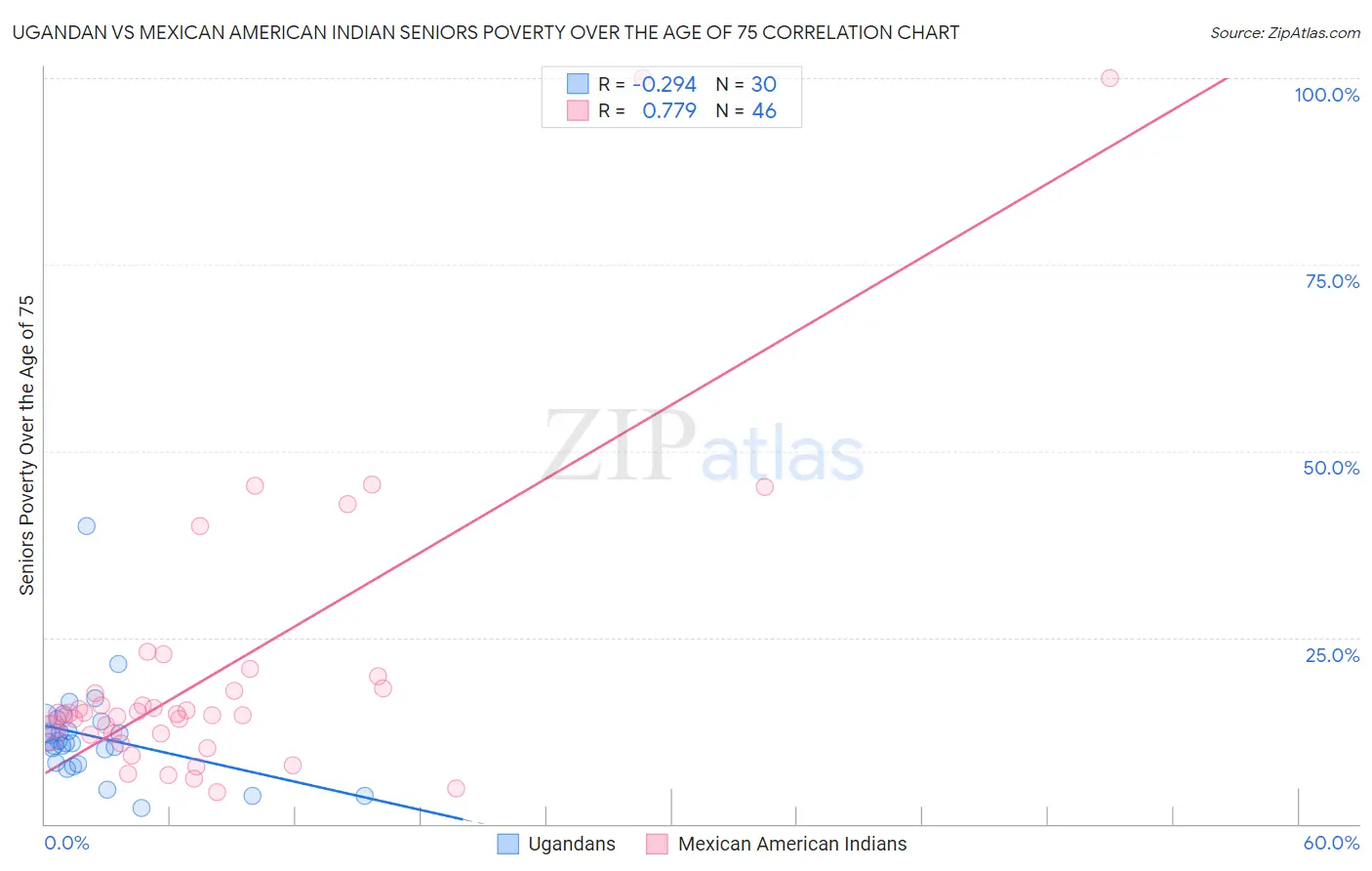 Ugandan vs Mexican American Indian Seniors Poverty Over the Age of 75