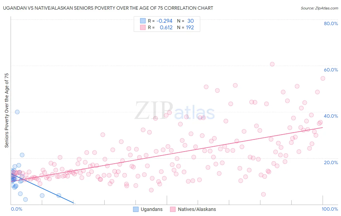 Ugandan vs Native/Alaskan Seniors Poverty Over the Age of 75