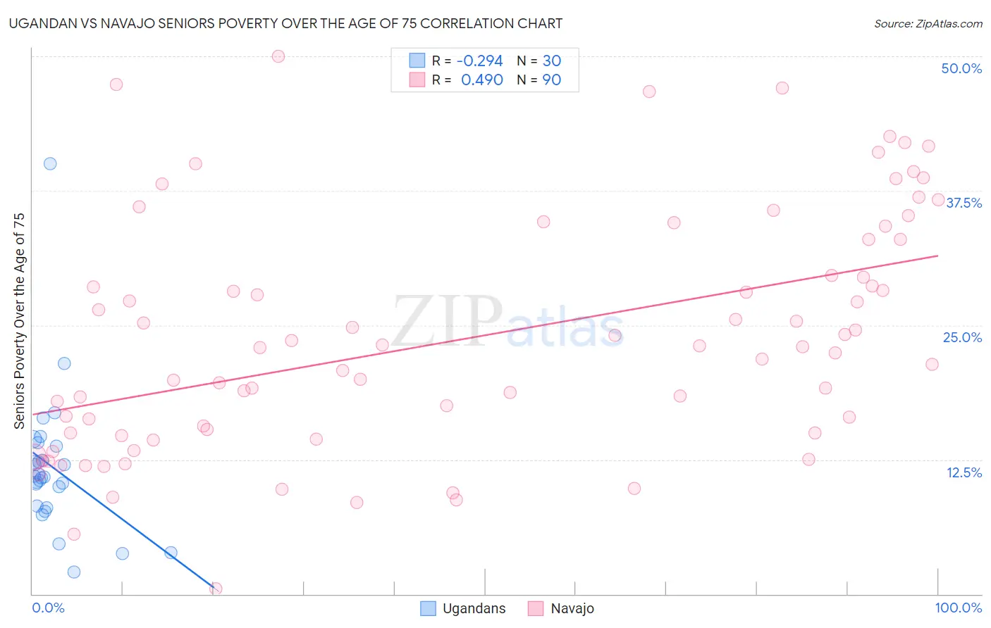 Ugandan vs Navajo Seniors Poverty Over the Age of 75