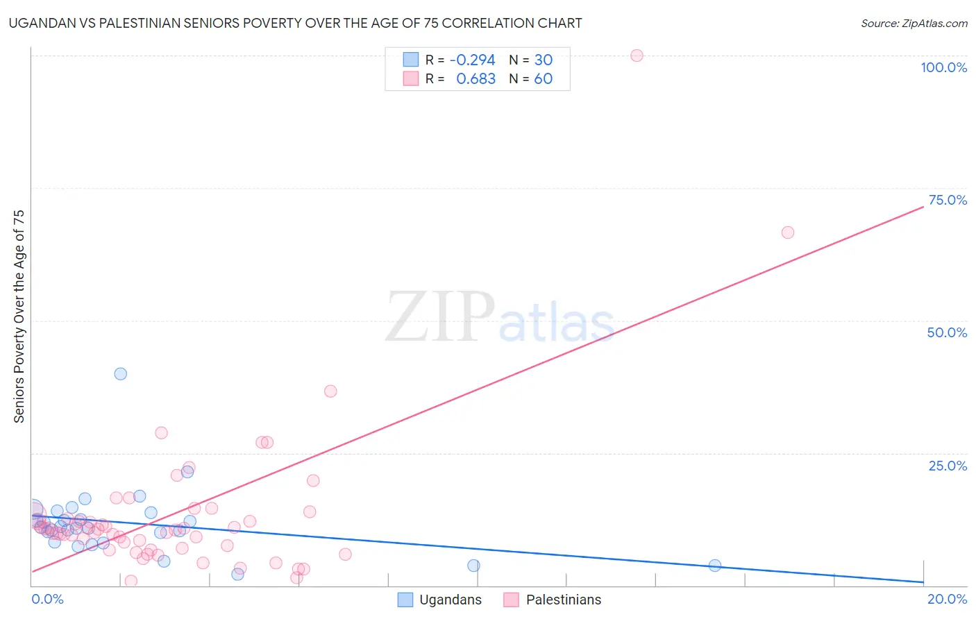 Ugandan vs Palestinian Seniors Poverty Over the Age of 75