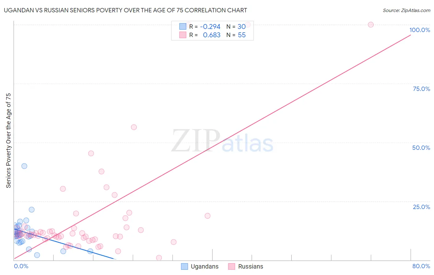 Ugandan vs Russian Seniors Poverty Over the Age of 75