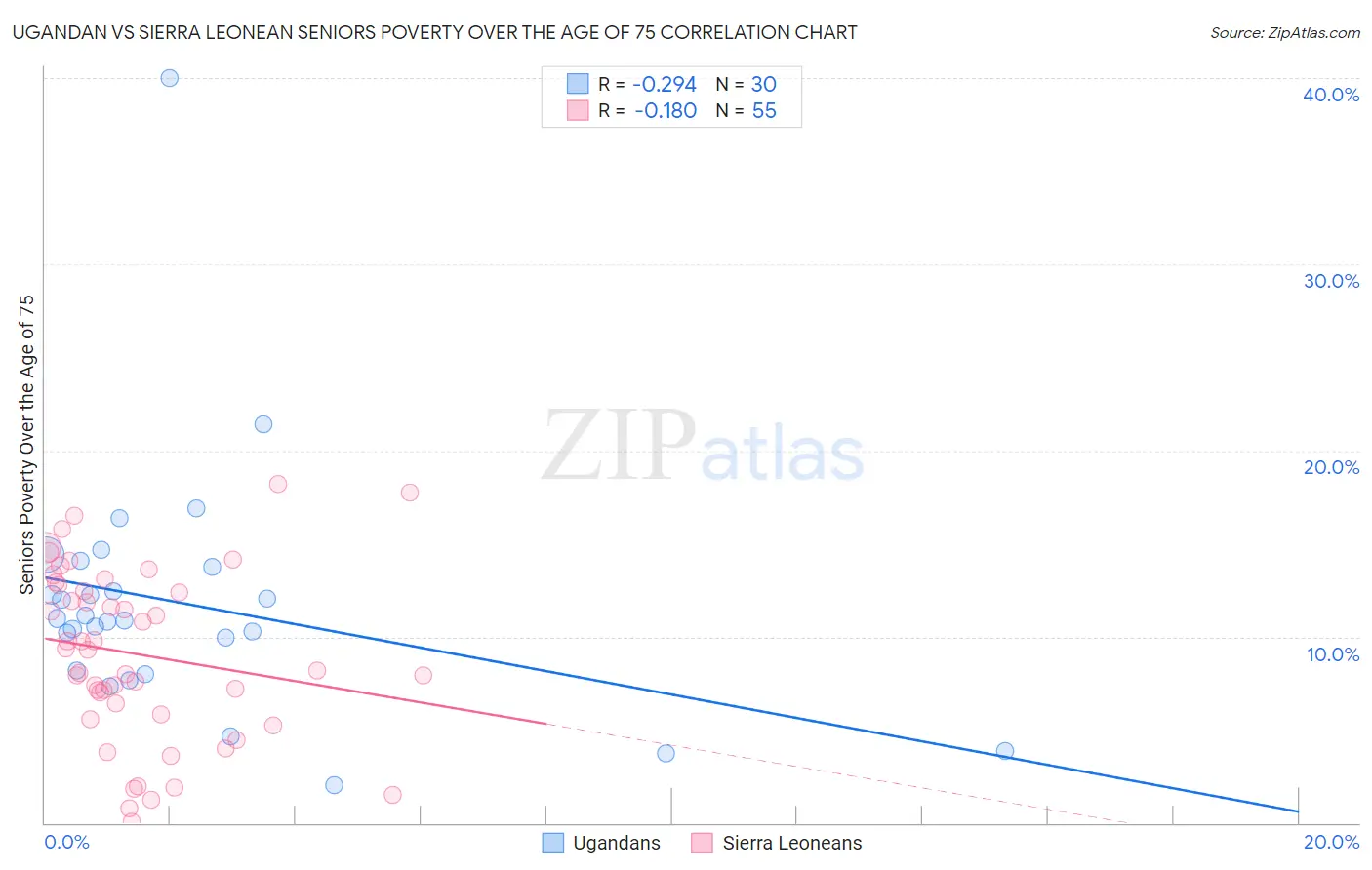 Ugandan vs Sierra Leonean Seniors Poverty Over the Age of 75