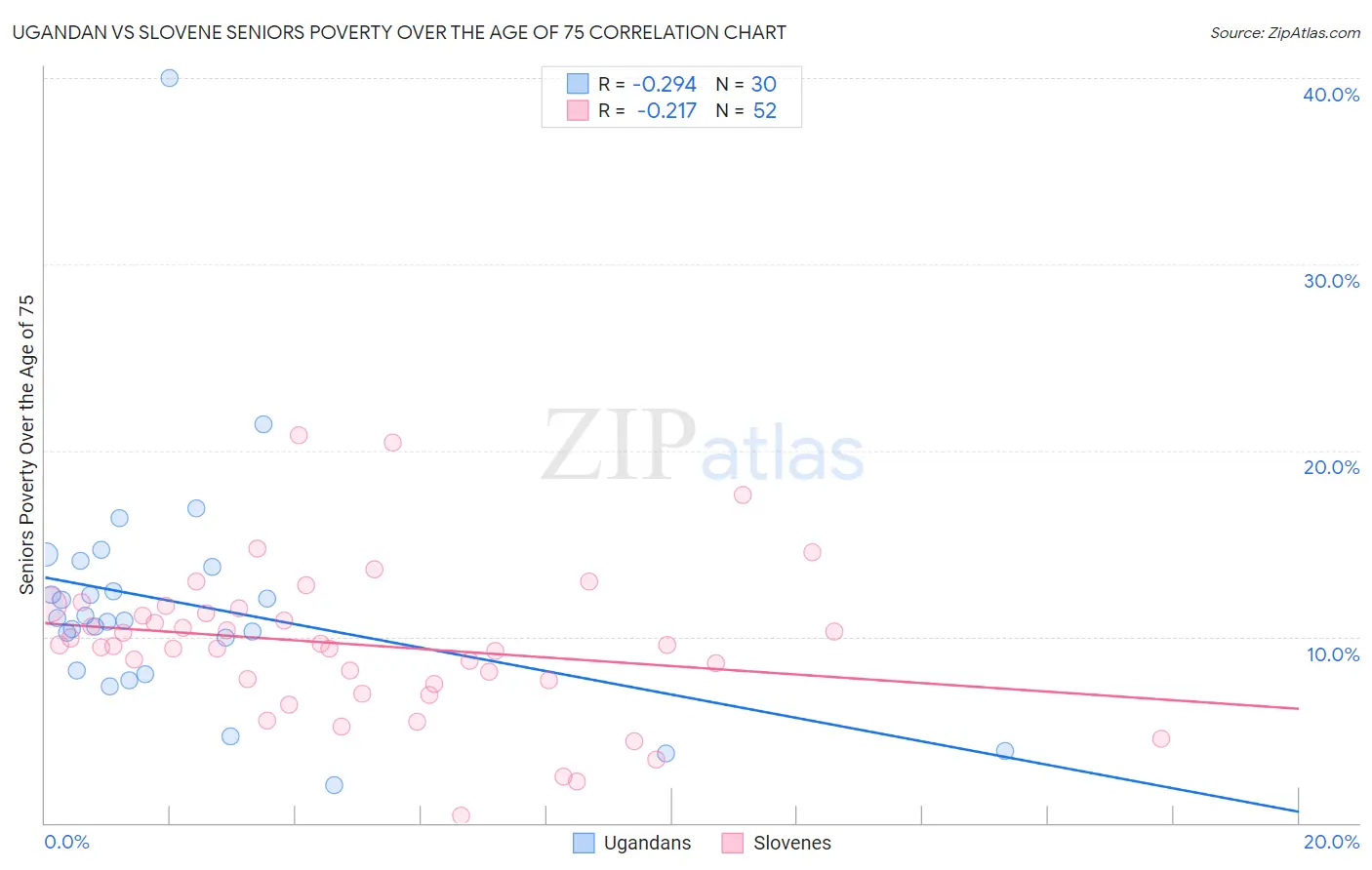 Ugandan vs Slovene Seniors Poverty Over the Age of 75