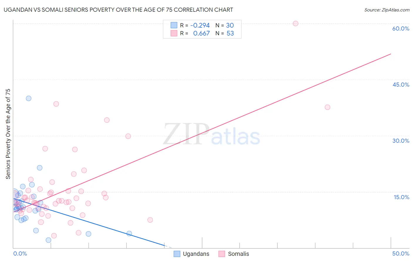 Ugandan vs Somali Seniors Poverty Over the Age of 75