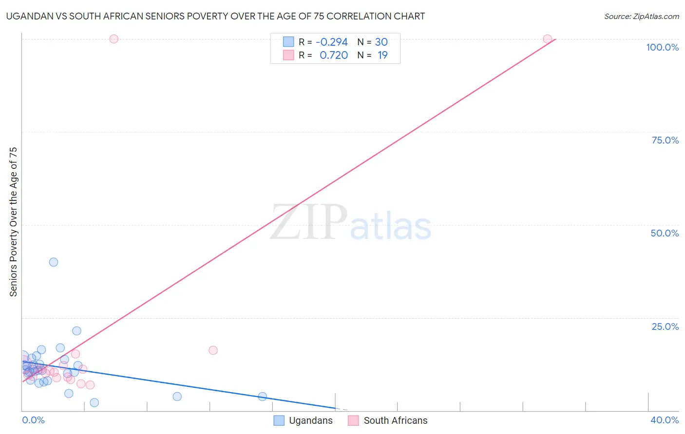 Ugandan vs South African Seniors Poverty Over the Age of 75