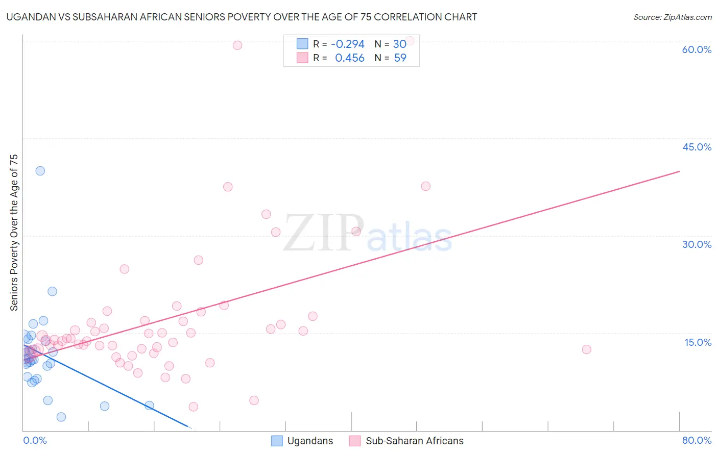 Ugandan vs Subsaharan African Seniors Poverty Over the Age of 75