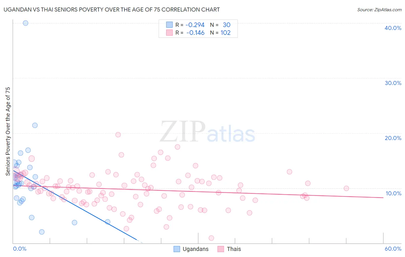 Ugandan vs Thai Seniors Poverty Over the Age of 75