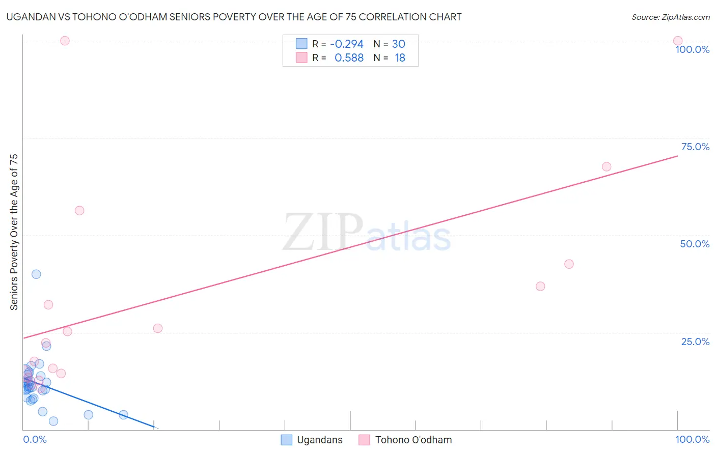 Ugandan vs Tohono O'odham Seniors Poverty Over the Age of 75