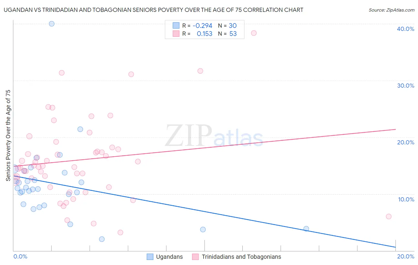 Ugandan vs Trinidadian and Tobagonian Seniors Poverty Over the Age of 75