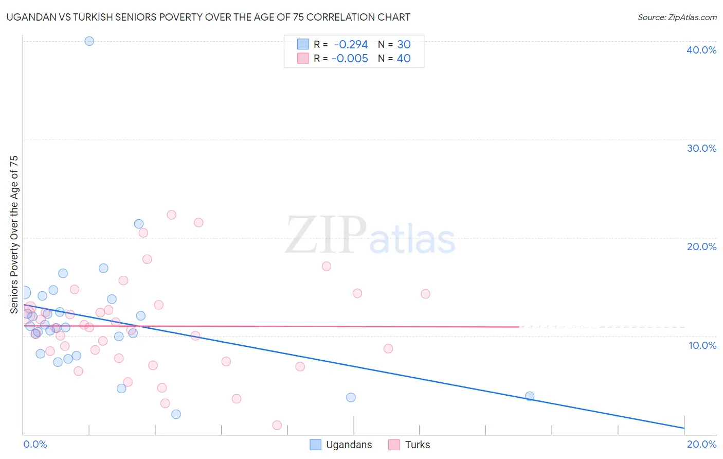 Ugandan vs Turkish Seniors Poverty Over the Age of 75