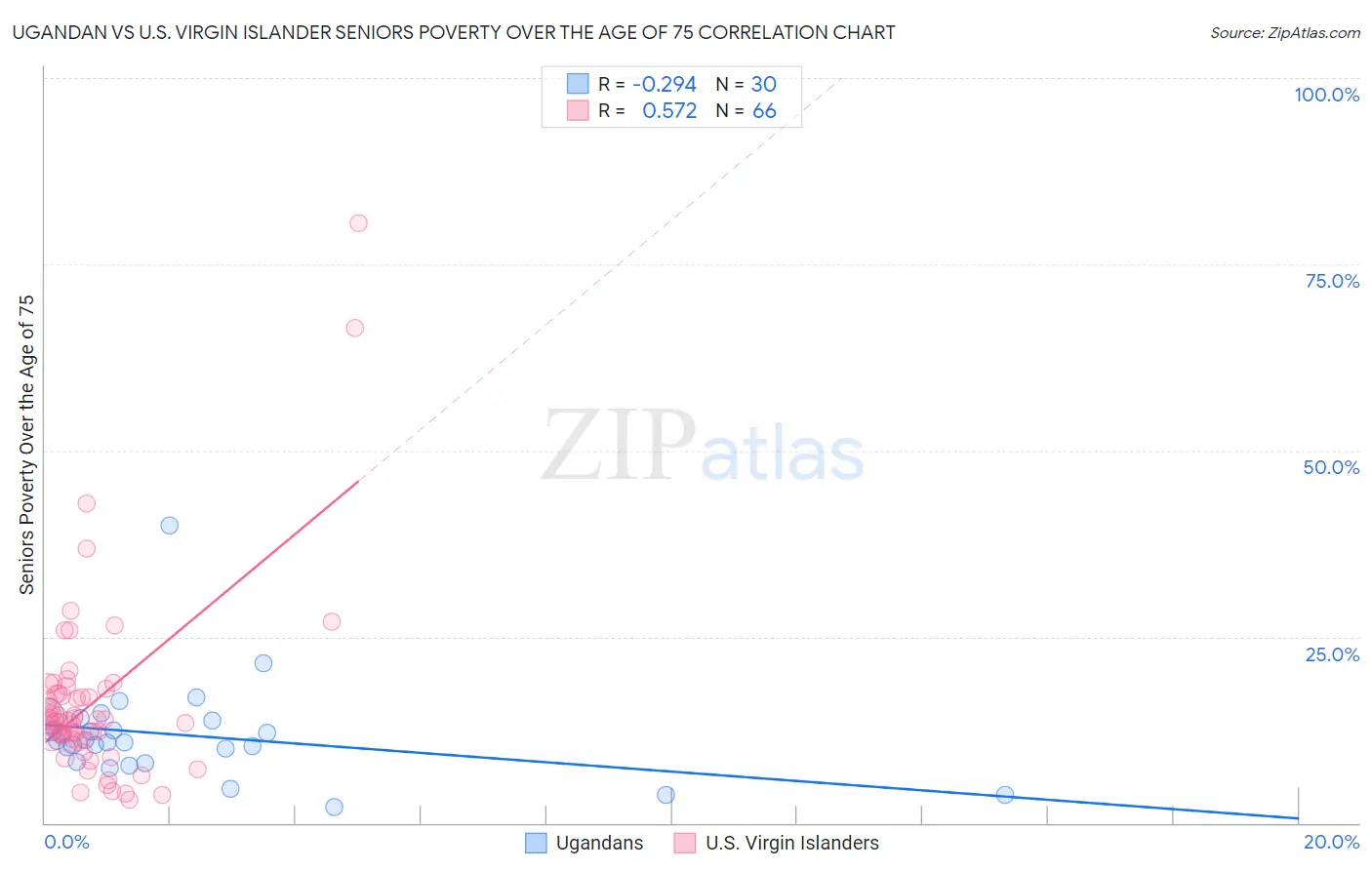 Ugandan vs U.S. Virgin Islander Seniors Poverty Over the Age of 75