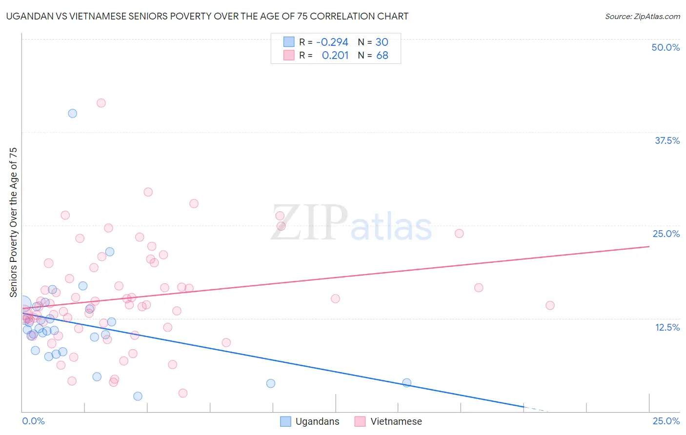 Ugandan vs Vietnamese Seniors Poverty Over the Age of 75