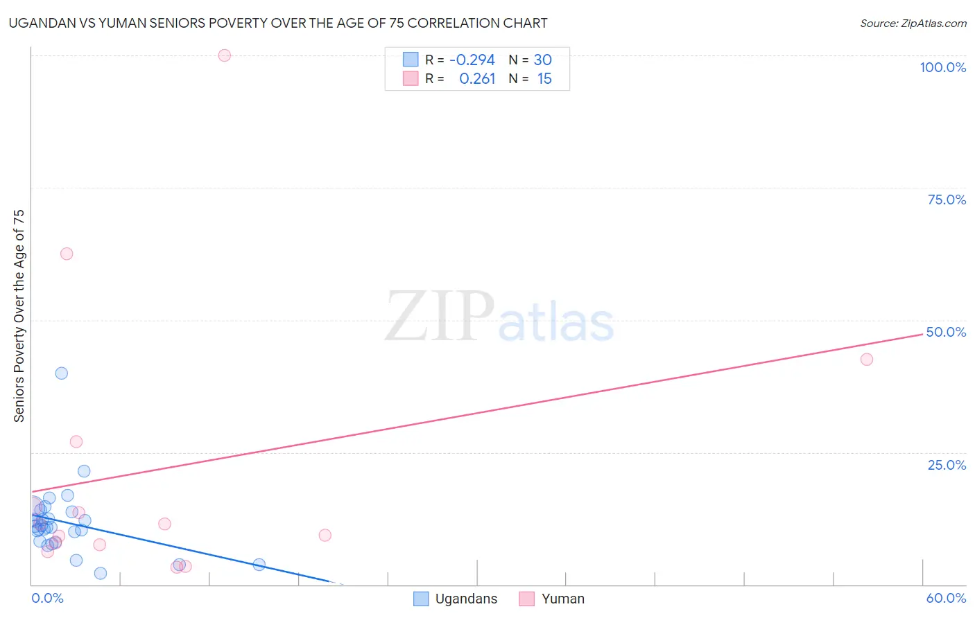 Ugandan vs Yuman Seniors Poverty Over the Age of 75