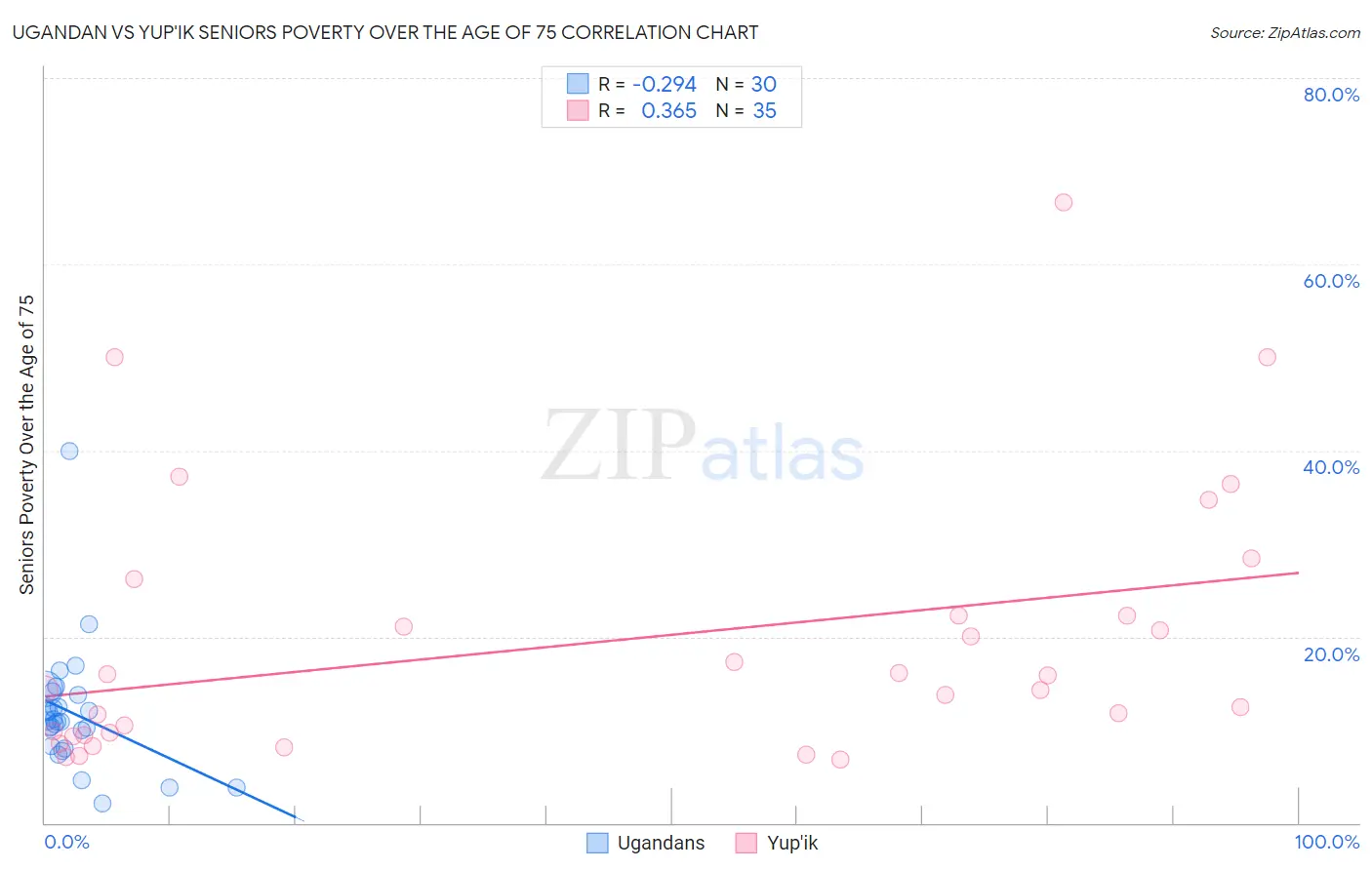 Ugandan vs Yup'ik Seniors Poverty Over the Age of 75