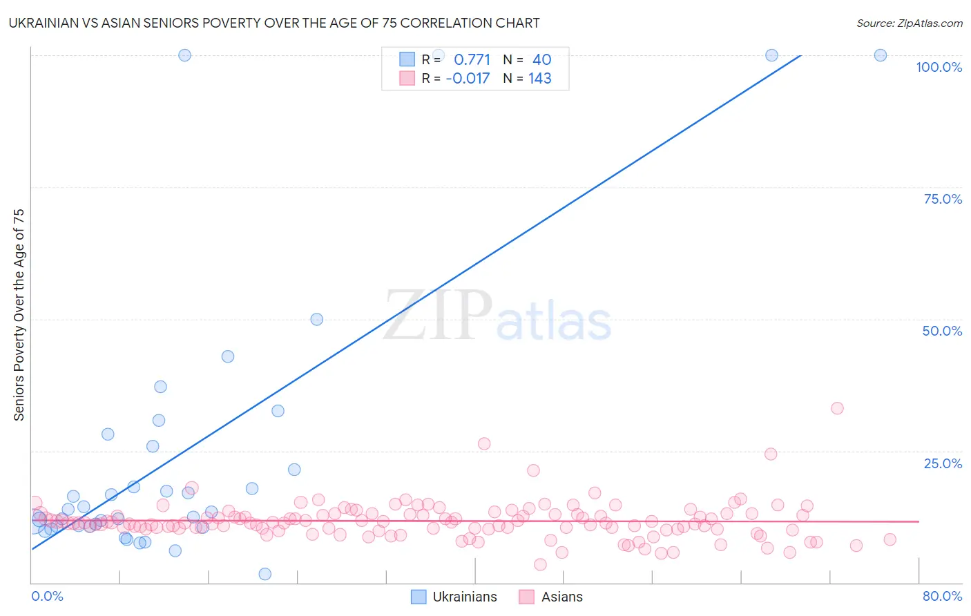 Ukrainian vs Asian Seniors Poverty Over the Age of 75