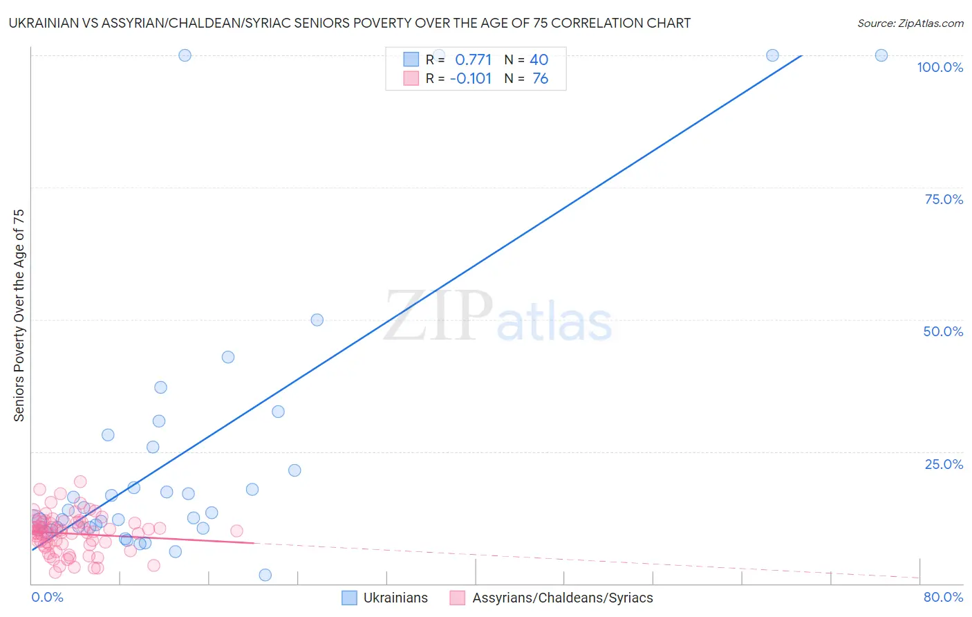 Ukrainian vs Assyrian/Chaldean/Syriac Seniors Poverty Over the Age of 75