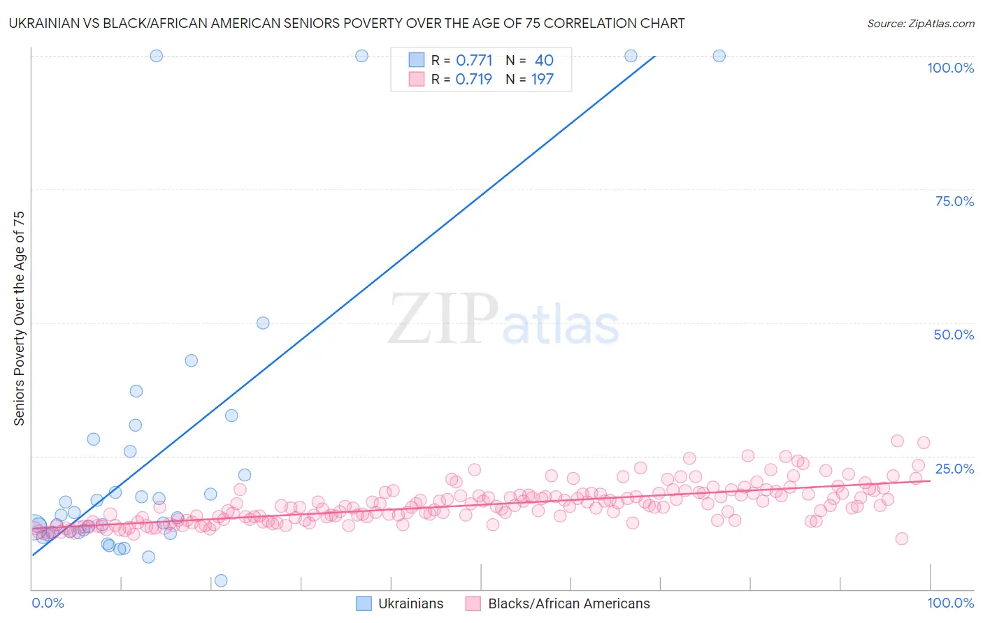 Ukrainian vs Black/African American Seniors Poverty Over the Age of 75