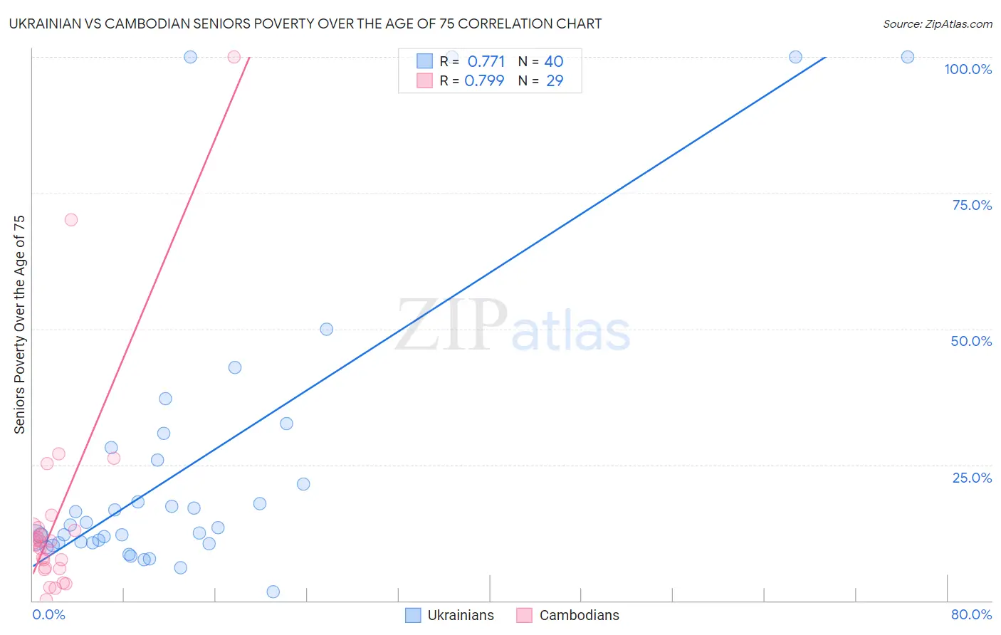 Ukrainian vs Cambodian Seniors Poverty Over the Age of 75