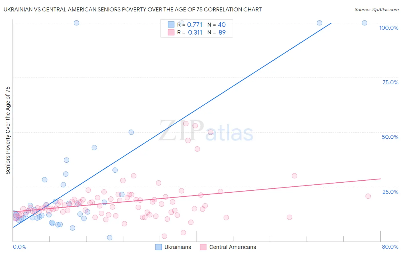 Ukrainian vs Central American Seniors Poverty Over the Age of 75