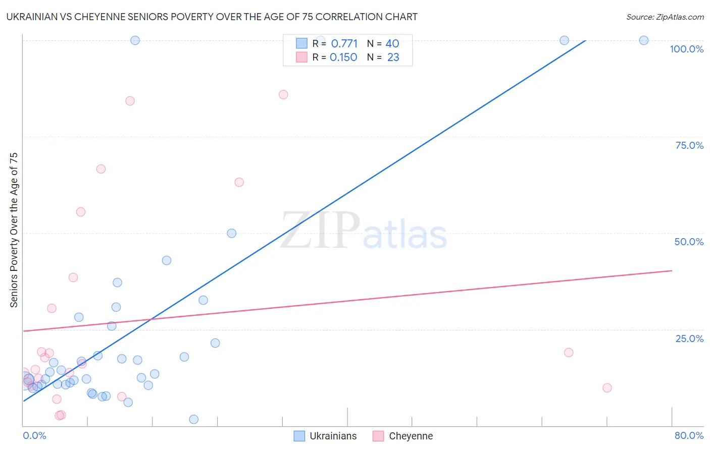 Ukrainian vs Cheyenne Seniors Poverty Over the Age of 75