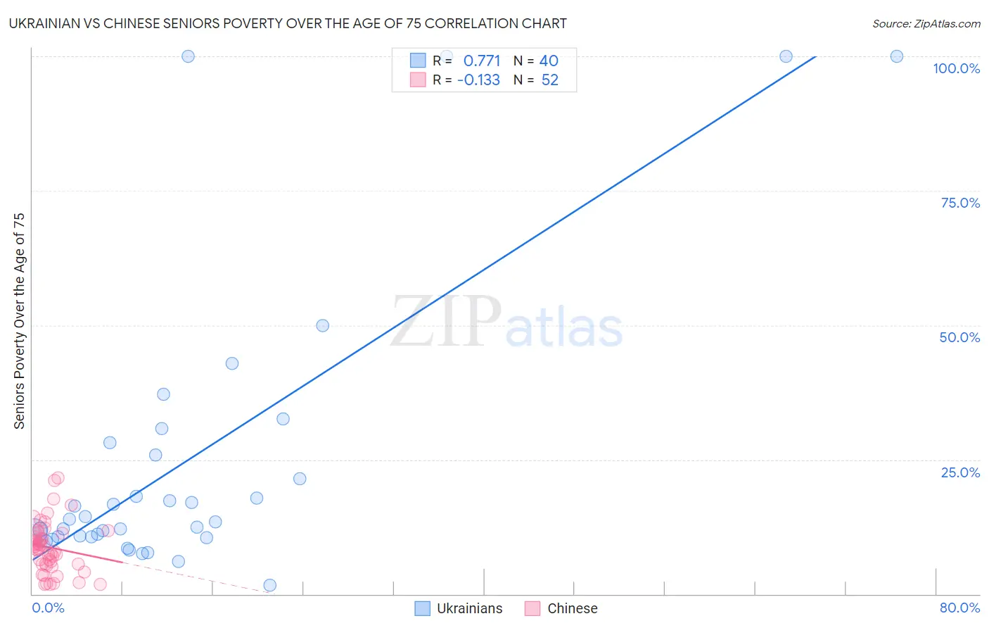 Ukrainian vs Chinese Seniors Poverty Over the Age of 75