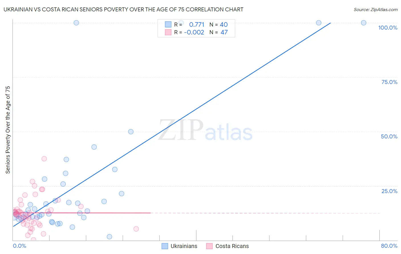 Ukrainian vs Costa Rican Seniors Poverty Over the Age of 75