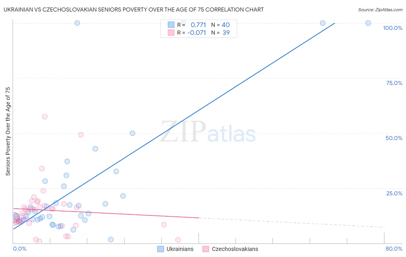 Ukrainian vs Czechoslovakian Seniors Poverty Over the Age of 75