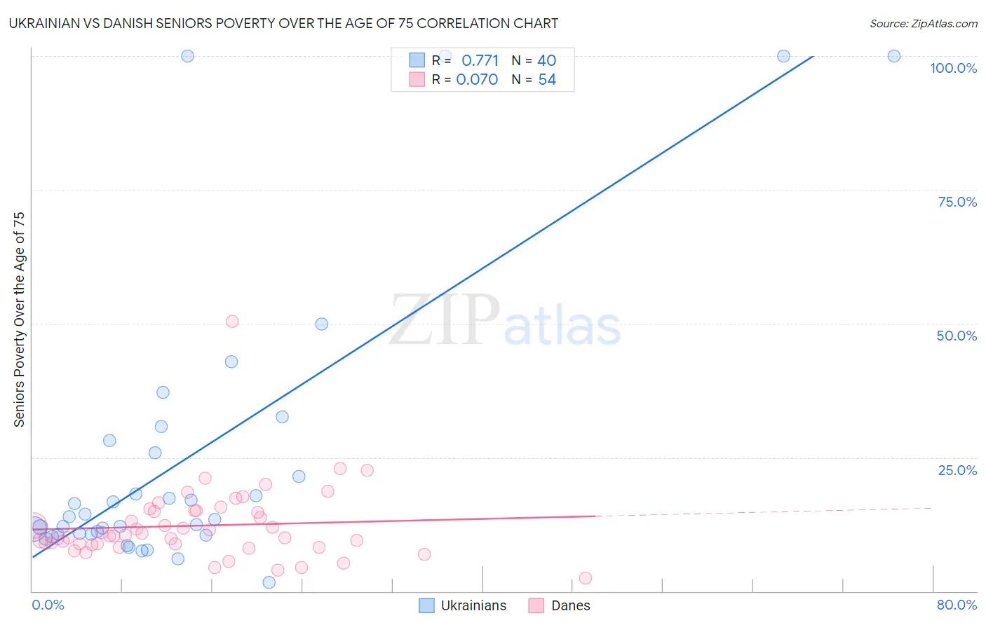 Ukrainian vs Danish Seniors Poverty Over the Age of 75