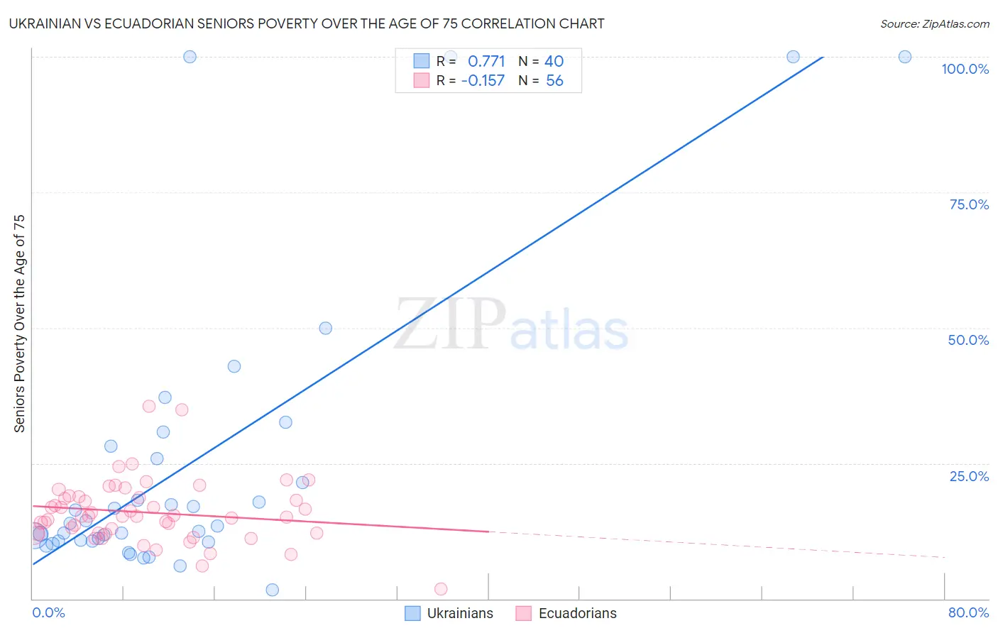 Ukrainian vs Ecuadorian Seniors Poverty Over the Age of 75