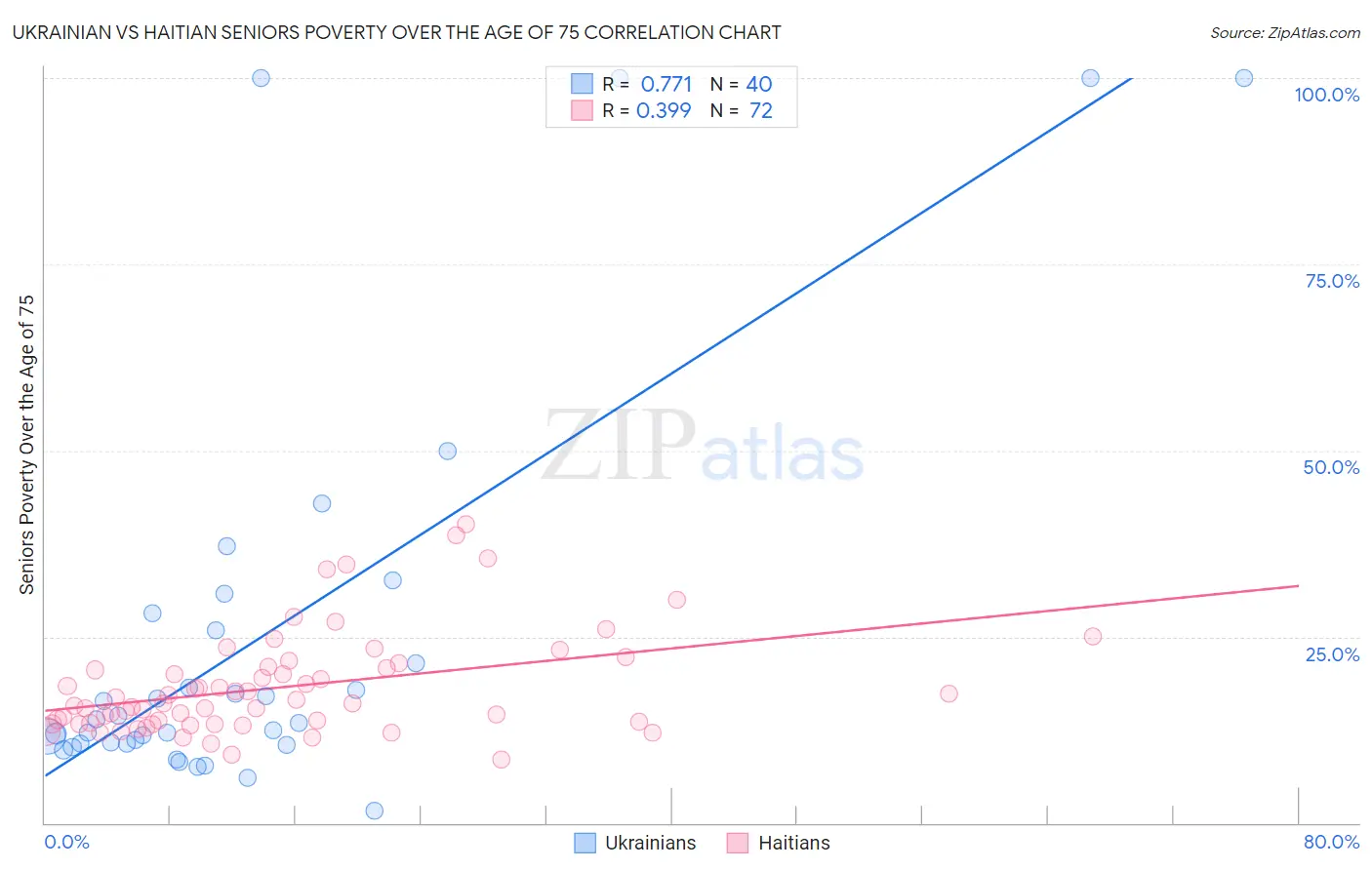 Ukrainian vs Haitian Seniors Poverty Over the Age of 75