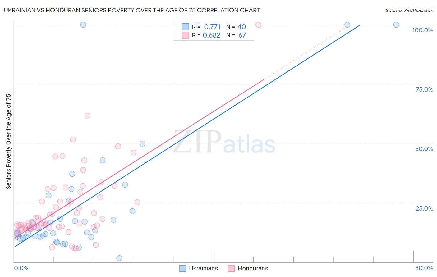 Ukrainian vs Honduran Seniors Poverty Over the Age of 75