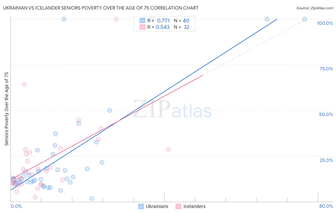 Ukrainian vs Icelander Seniors Poverty Over the Age of 75