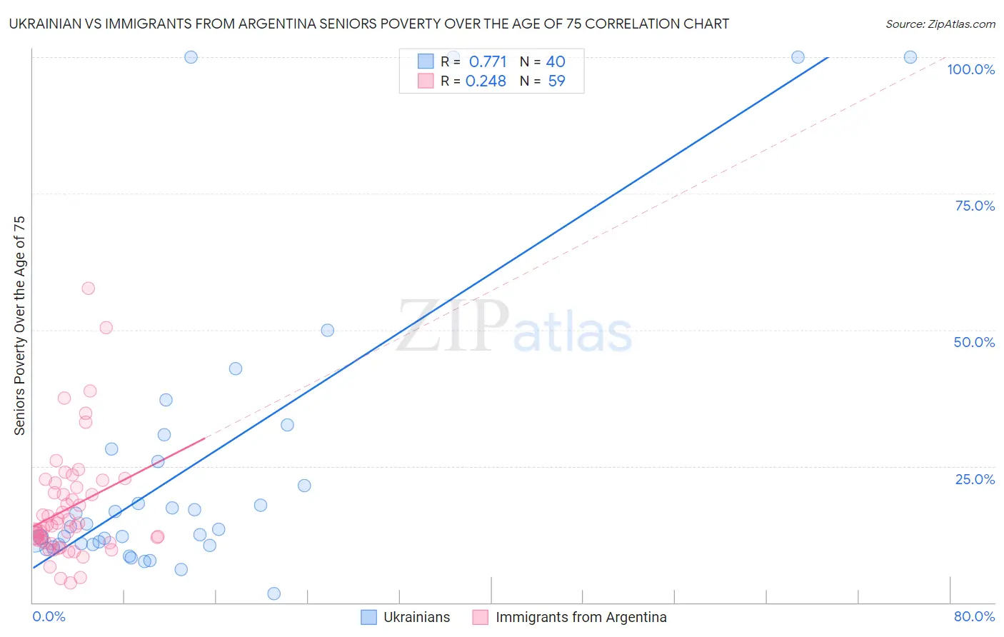 Ukrainian vs Immigrants from Argentina Seniors Poverty Over the Age of 75