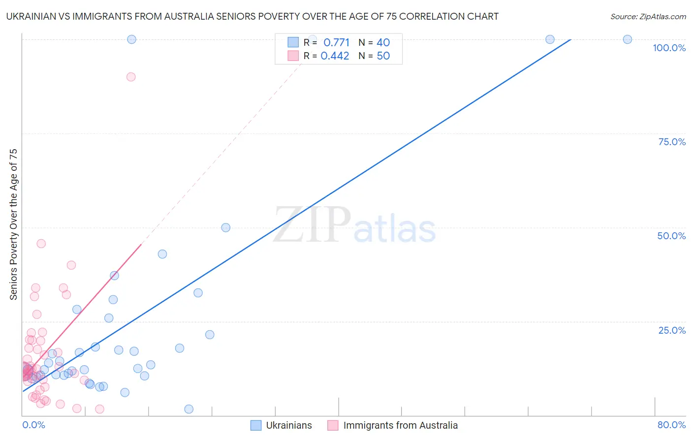 Ukrainian vs Immigrants from Australia Seniors Poverty Over the Age of 75