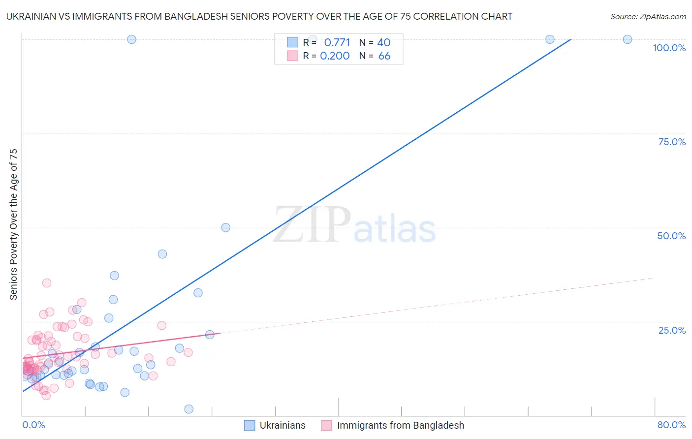 Ukrainian vs Immigrants from Bangladesh Seniors Poverty Over the Age of 75