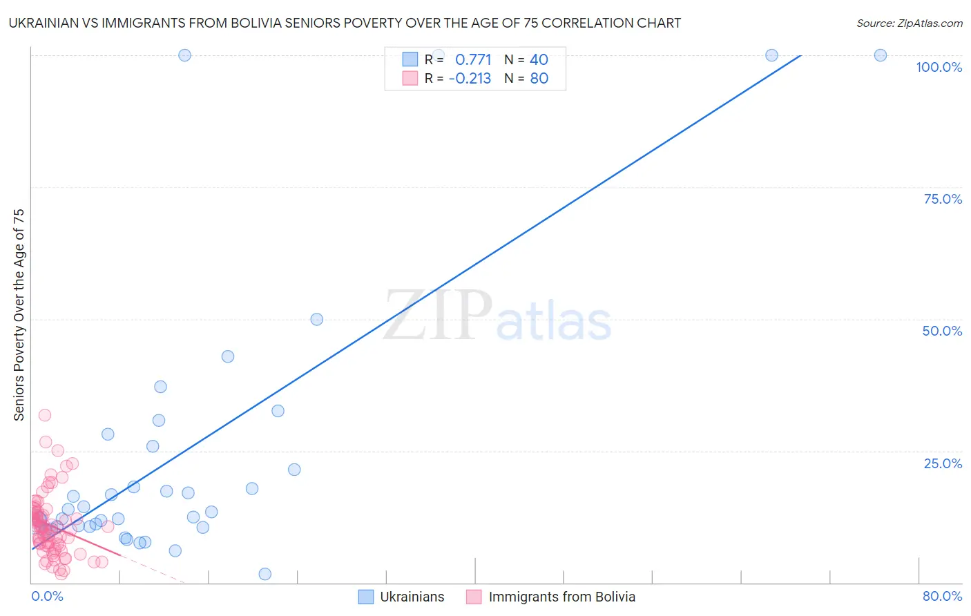 Ukrainian vs Immigrants from Bolivia Seniors Poverty Over the Age of 75