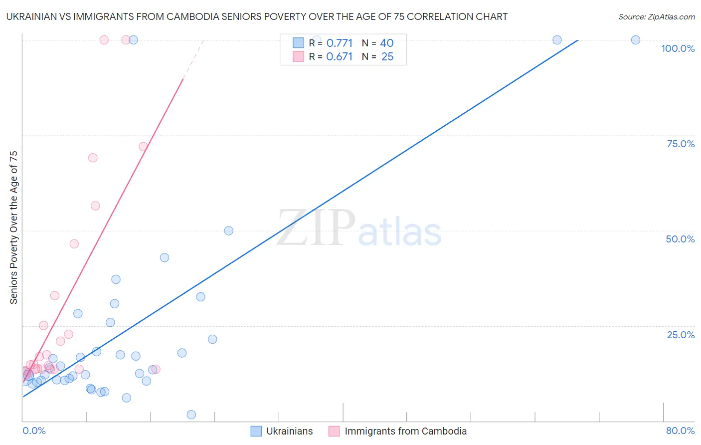 Ukrainian vs Immigrants from Cambodia Seniors Poverty Over the Age of 75