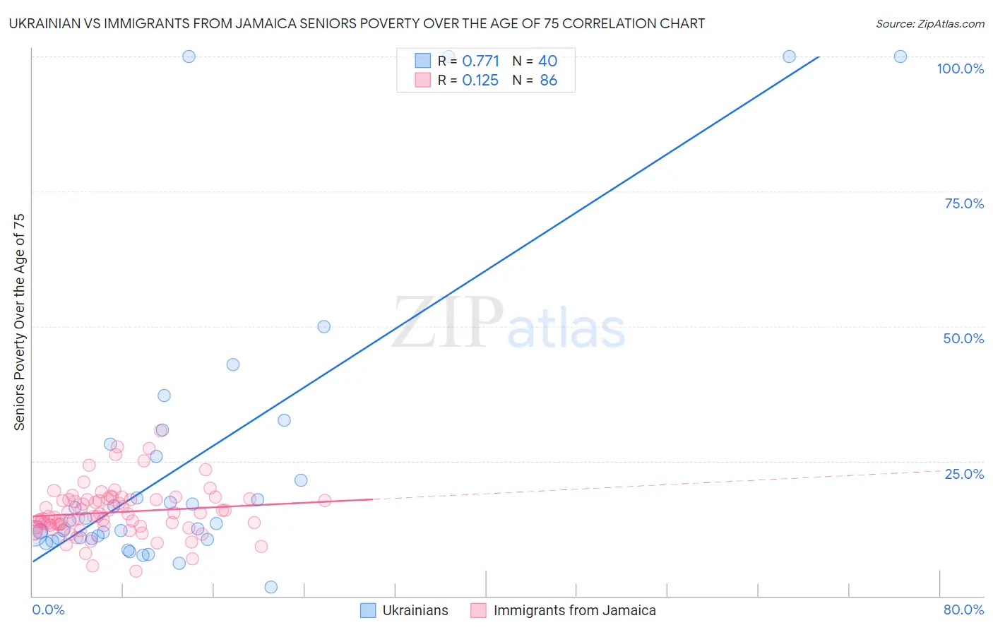 Ukrainian vs Immigrants from Jamaica Seniors Poverty Over the Age of 75