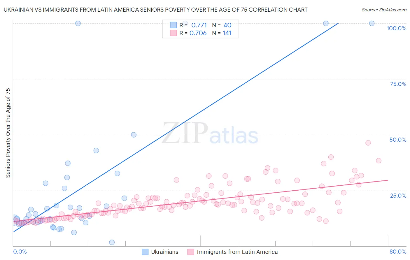 Ukrainian vs Immigrants from Latin America Seniors Poverty Over the Age of 75