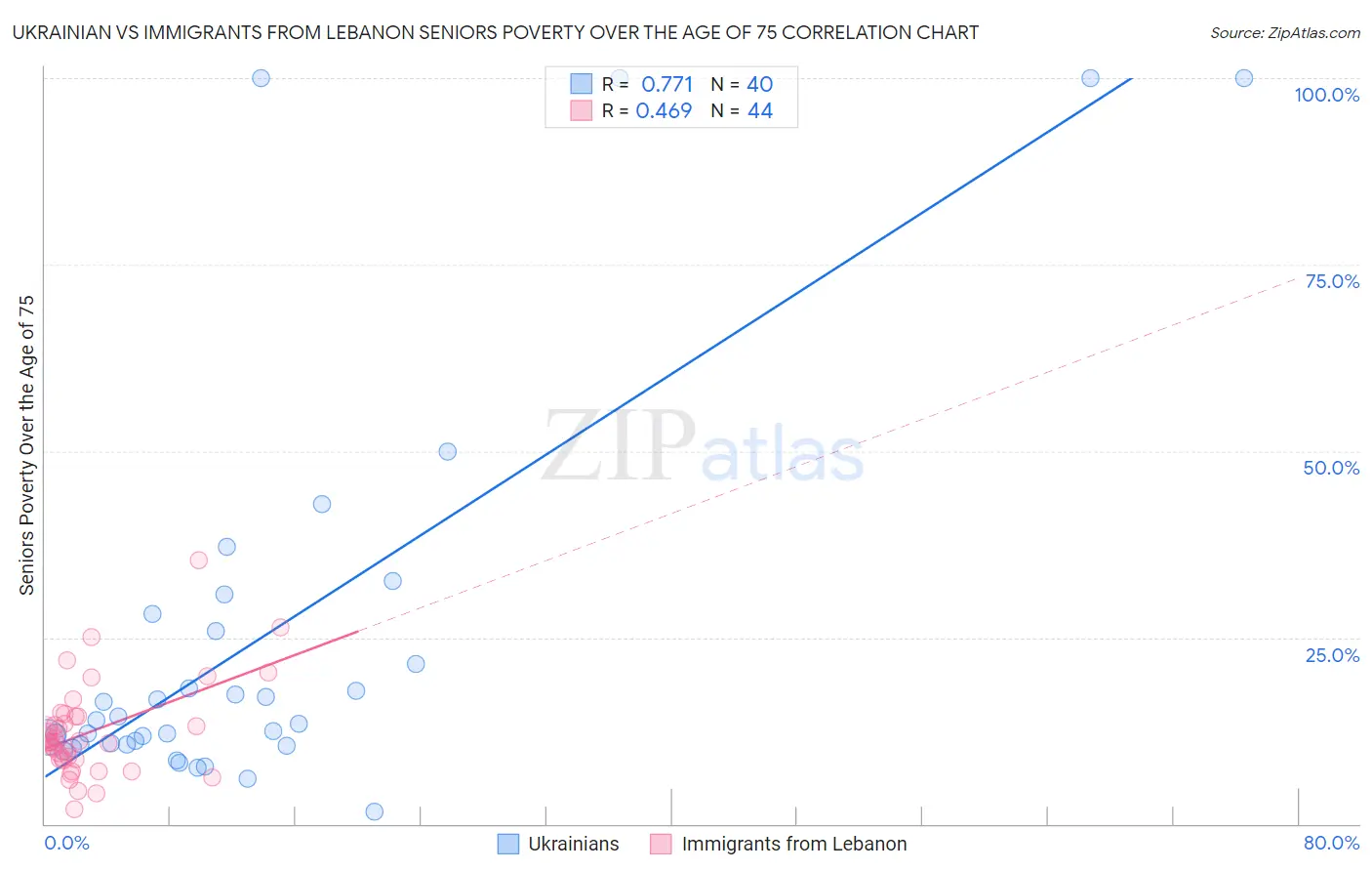 Ukrainian vs Immigrants from Lebanon Seniors Poverty Over the Age of 75