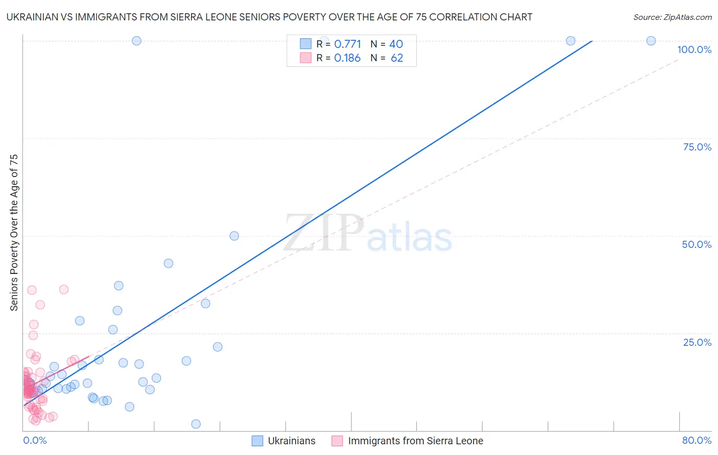 Ukrainian vs Immigrants from Sierra Leone Seniors Poverty Over the Age of 75